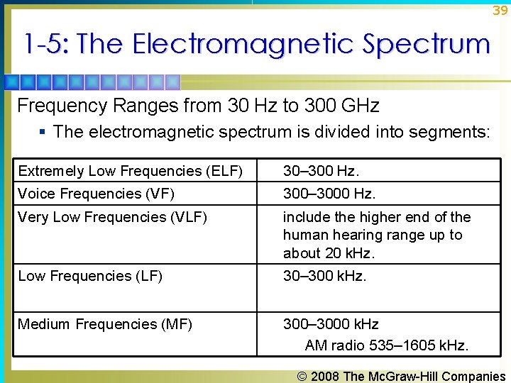 39 1 -5: The Electromagnetic Spectrum Frequency Ranges from 30 Hz to 300 GHz