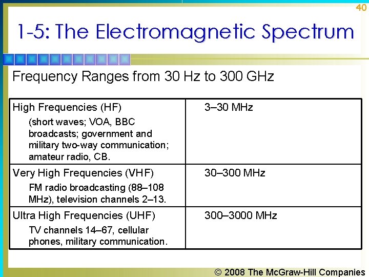 40 1 -5: The Electromagnetic Spectrum Frequency Ranges from 30 Hz to 300 GHz