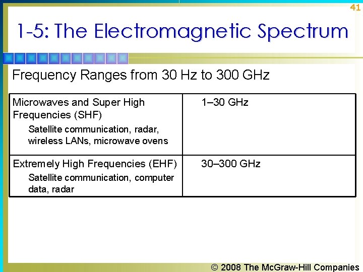 41 1 -5: The Electromagnetic Spectrum Frequency Ranges from 30 Hz to 300 GHz