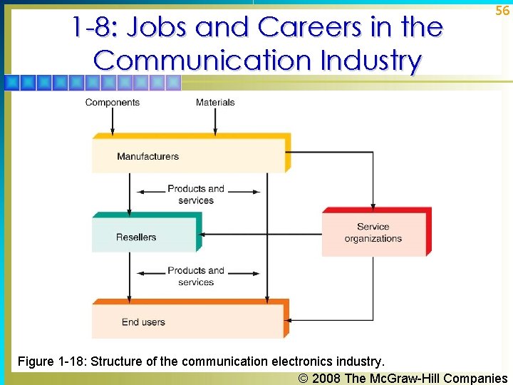 1 -8: Jobs and Careers in the Communication Industry 56 Figure 1 -18: Structure