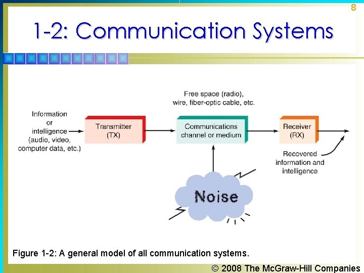 8 1 -2: Communication Systems Figure 1 -2: A general model of all communication