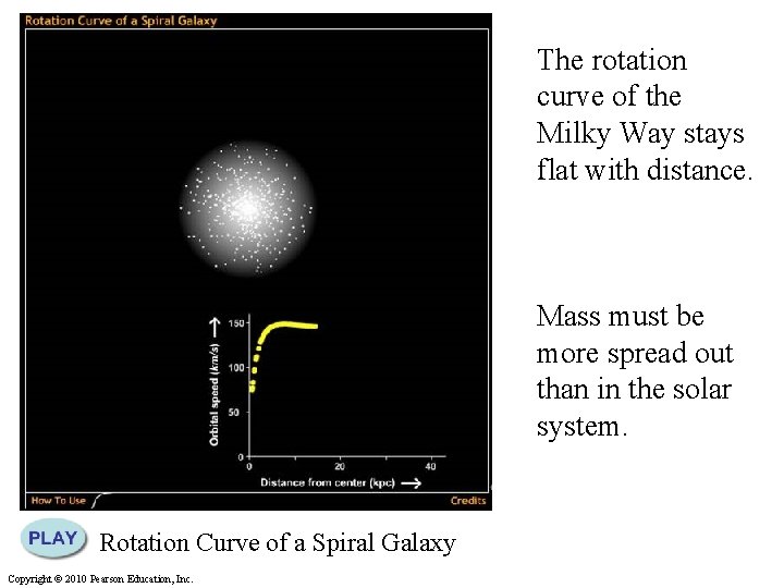 The rotation curve of the Milky Way stays flat with distance. Mass must be