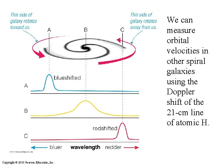 We can measure orbital velocities in other spiral galaxies using the Doppler shift of