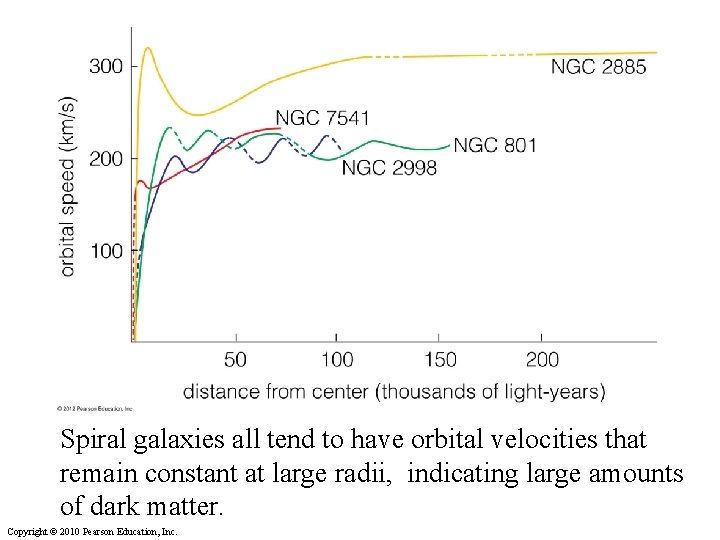 Spiral galaxies all tend to have orbital velocities that remain constant at large radii,