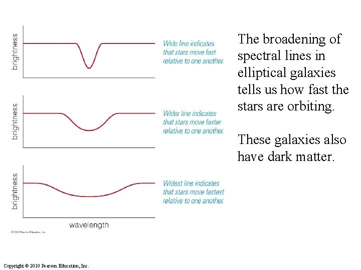 The broadening of spectral lines in elliptical galaxies tells us how fast the stars