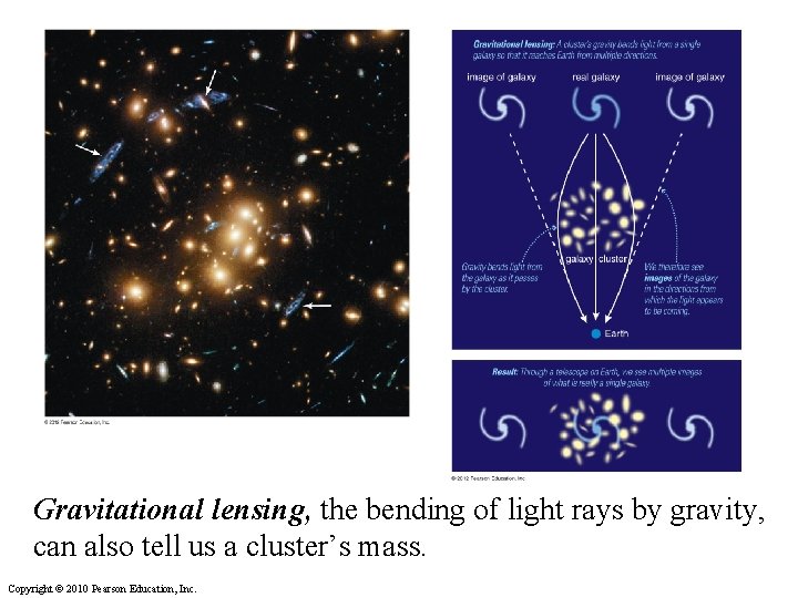 Gravitational lensing, the bending of light rays by gravity, can also tell us a