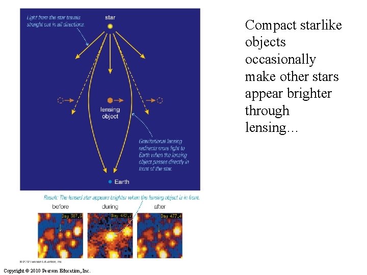 Compact starlike objects occasionally make other stars appear brighter through lensing… Copyright © 2010