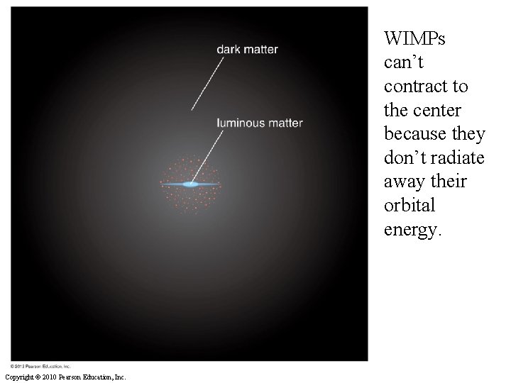 WIMPs can’t contract to the center because they don’t radiate away their orbital energy.