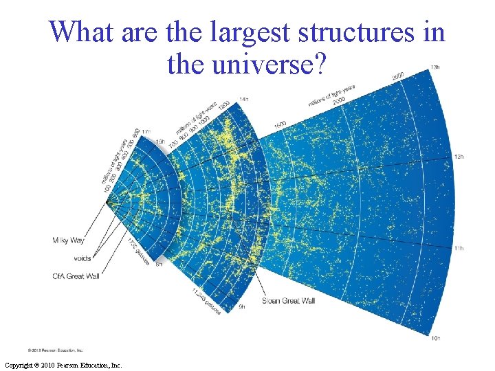 What are the largest structures in the universe? Copyright © 2010 Pearson Education, Inc.