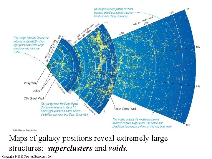 Maps of galaxy positions reveal extremely large structures: superclusters and voids. Copyright © 2010