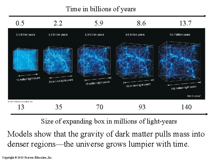 Time in billions of years 0. 5 2. 2 5. 9 8. 6 13.