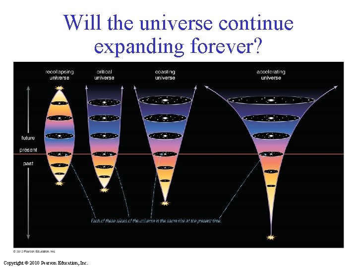 Will the universe continue expanding forever? Copyright © 2010 Pearson Education, Inc. 