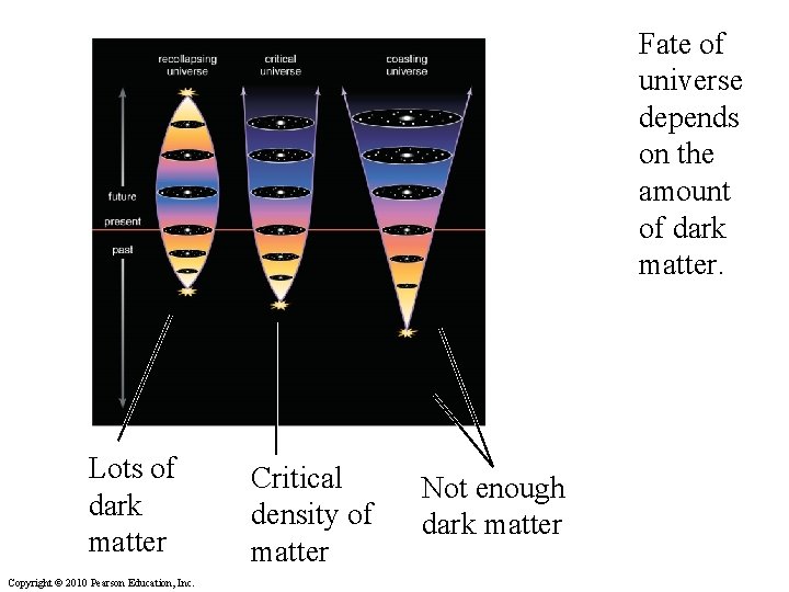 Fate of universe depends on the amount of dark matter. Lots of dark matter