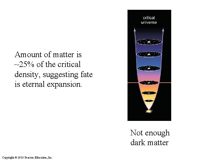 Amount of matter is ~25% of the critical density, suggesting fate is eternal expansion.