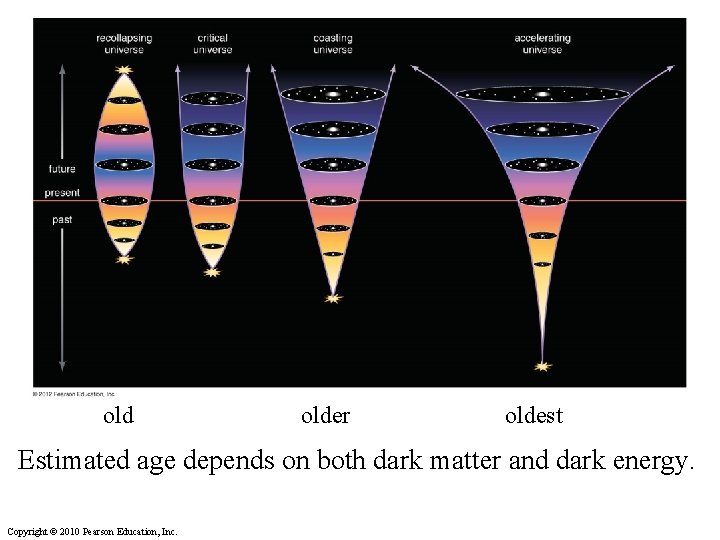 old older oldest Estimated age depends on both dark matter and dark energy. Copyright