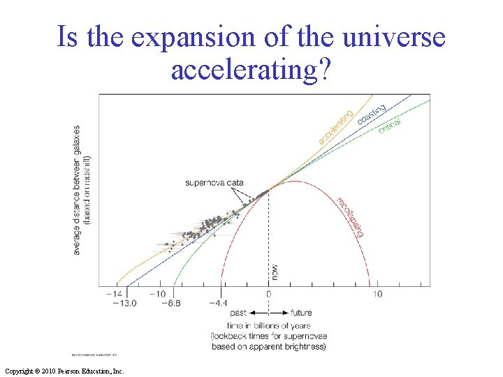 Is the expansion of the universe accelerating? Copyright © 2010 Pearson Education, Inc. 