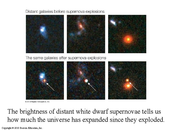 The brightness of distant white dwarf supernovae tells us how much the universe has