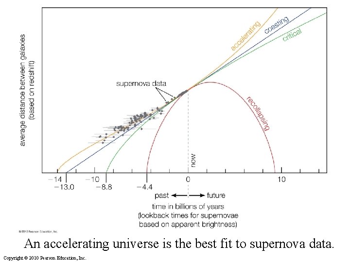 An accelerating universe is the best fit to supernova data. Copyright © 2010 Pearson