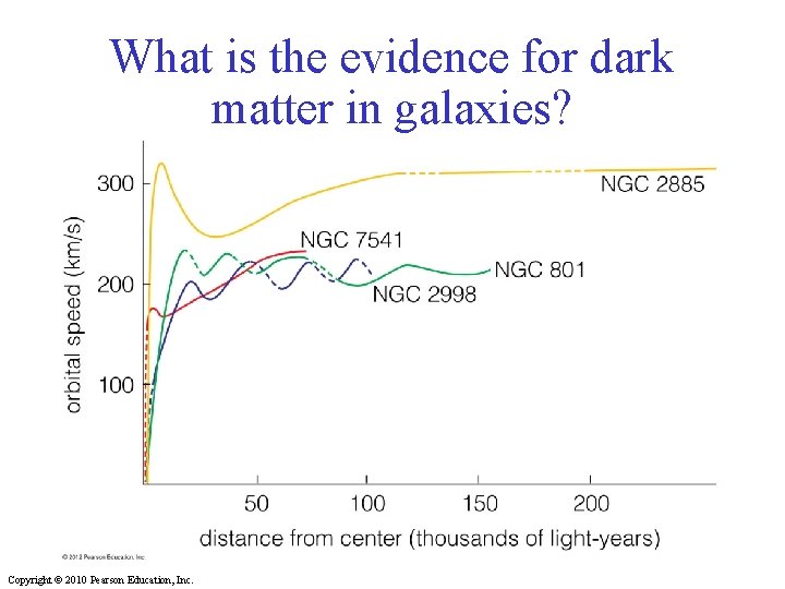 What is the evidence for dark matter in galaxies? Copyright © 2010 Pearson Education,