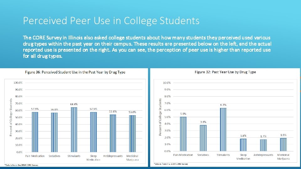 Perceived Peer Use in College Students The CORE Survey in Illinois also asked college