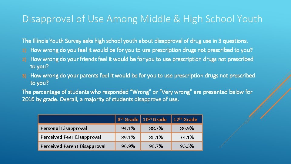 Disapproval of Use Among Middle & High School Youth The Illinois Youth Survey asks