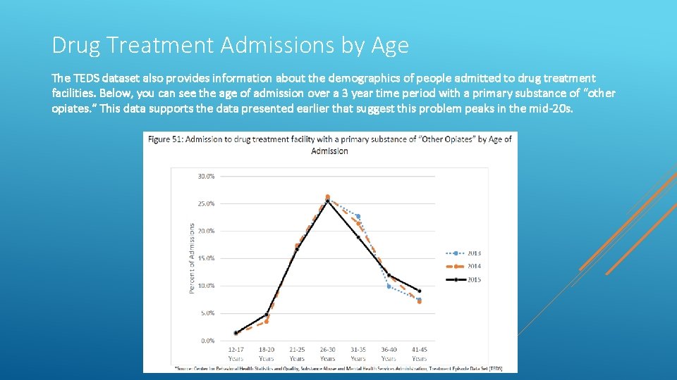 Drug Treatment Admissions by Age The TEDS dataset also provides information about the demographics