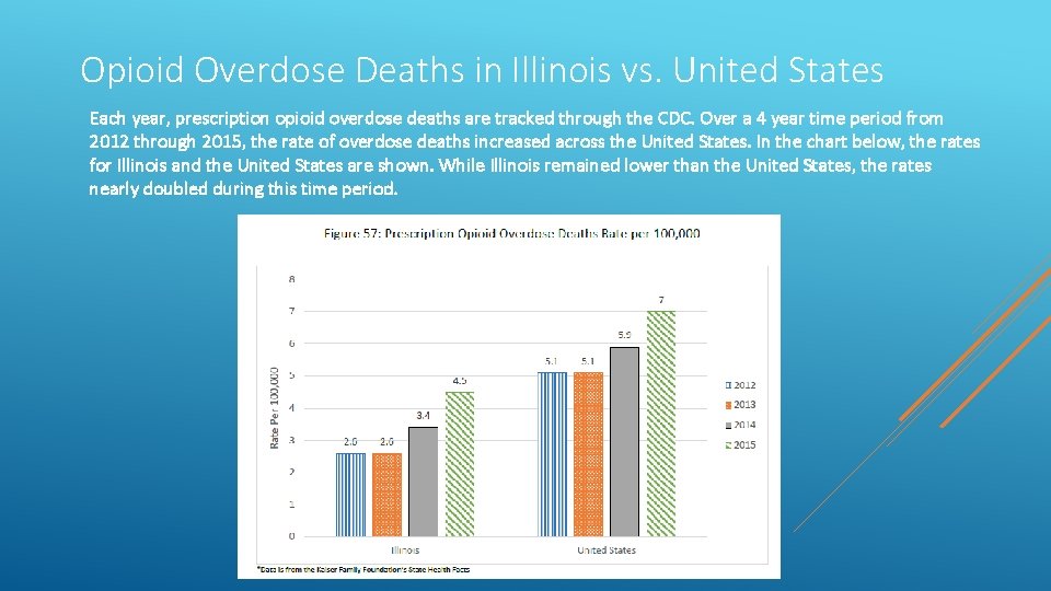 Opioid Overdose Deaths in Illinois vs. United States Each year, prescription opioid overdose deaths