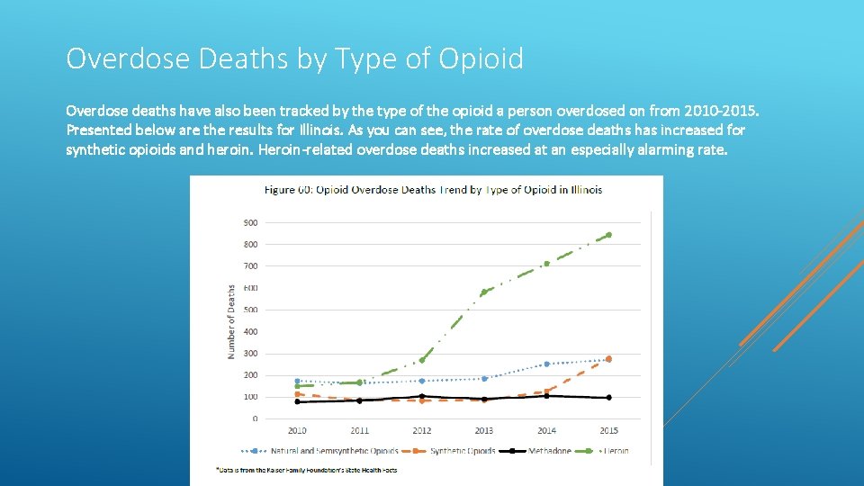 Overdose Deaths by Type of Opioid Overdose deaths have also been tracked by the