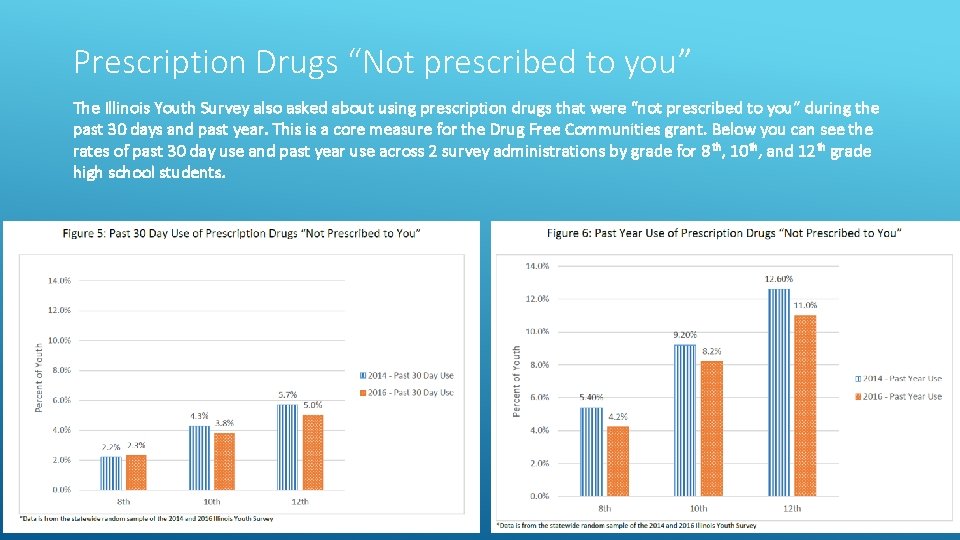 Prescription Drugs “Not prescribed to you” The Illinois Youth Survey also asked about using