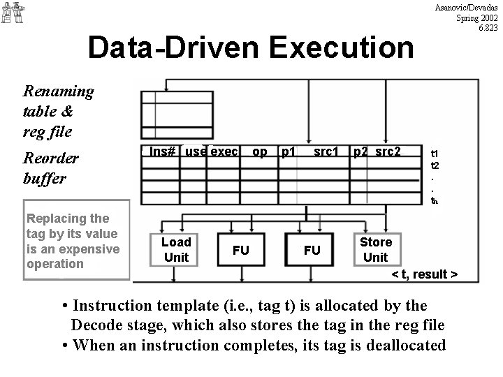 Data-Driven Execution Asanovic/Devadas Spring 2002 6. 823 Renaming table & reg file Reorder buffer