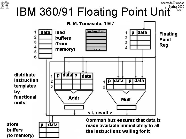 Asanovic/Devadas Spring 2002 6. 823 IBM 360/91 Floating Point Unit R. M. Tomasulo, 1967