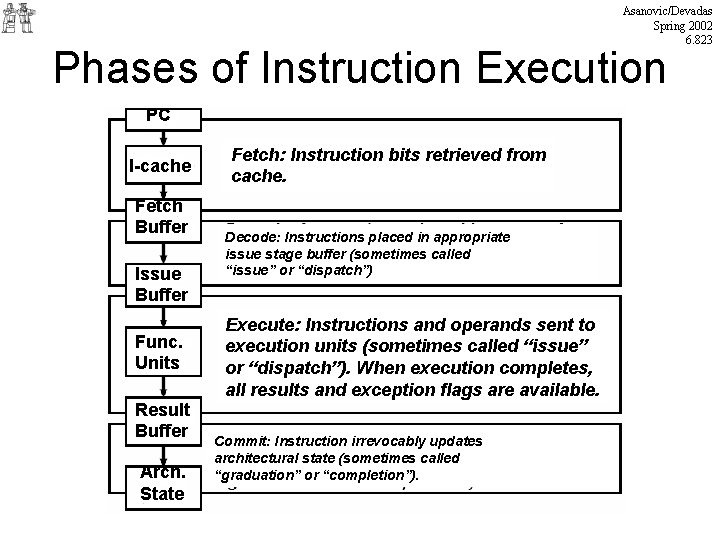 Asanovic/Devadas Spring 2002 6. 823 Phases of Instruction Execution PC I-cache Fetch Buffer Issue