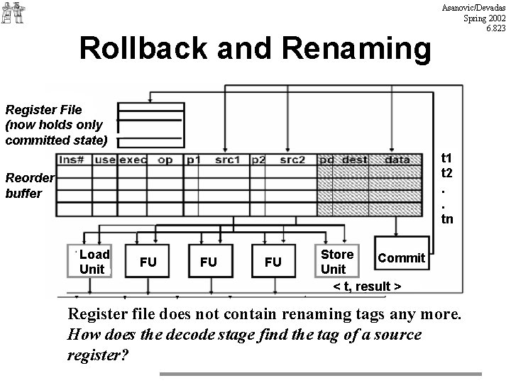 Rollback and Renaming Asanovic/Devadas Spring 2002 6. 823 Register File (now holds only committed