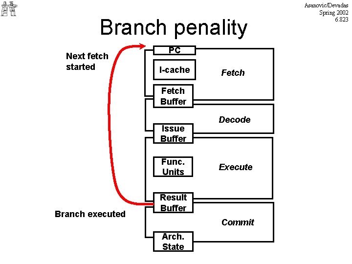 Branch penality Next fetch started PC I-cache Fetch Buffer Issue Buffer Func. Units Branch