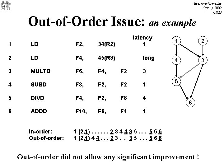 Asanovic/Devadas Spring 2002 6. 823 Out-of-Order Issue: an example latency 1 1 LD F