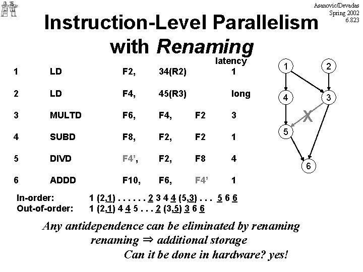 Asanovic/Devadas Spring 2002 6. 823 Instruction-Level Parallelism with Renaming latency 1 1 LD F