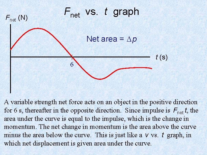 Fnet (N) Fnet vs. t graph Net area = p 6 t (s) A