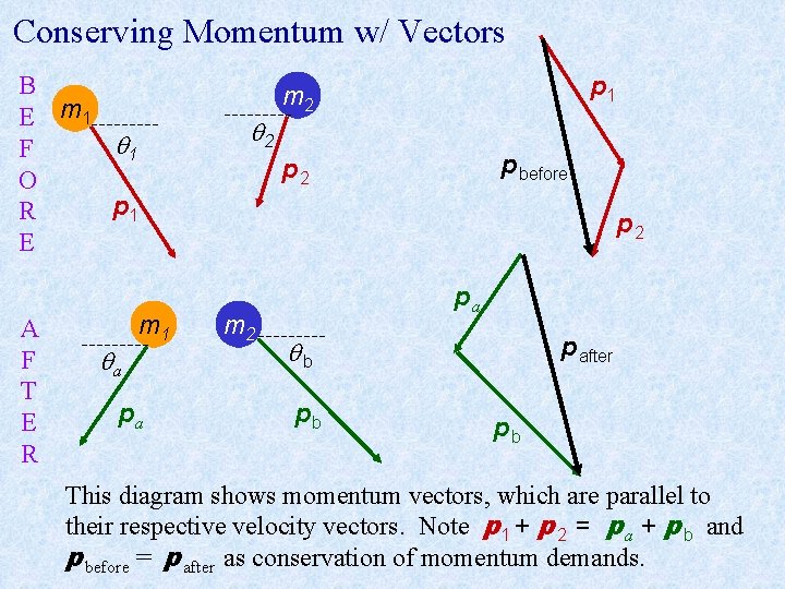 Conserving Momentum w/ Vectors B E m 1 1 F O p 1 R