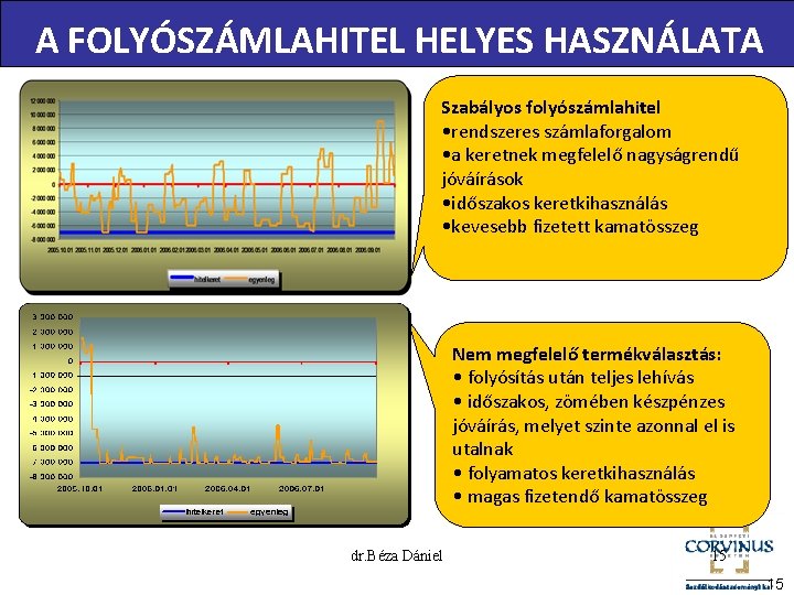 A FOLYÓSZÁMLAHITEL HELYES HASZNÁLATA Szabályos folyószámlahitel • rendszeres számlaforgalom • a keretnek megfelelő nagyságrendű