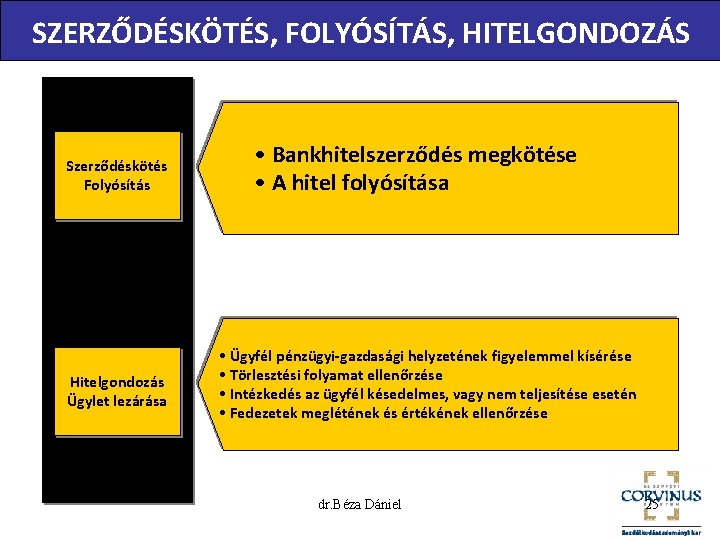 SZERZŐDÉSKÖTÉS, FOLYÓSÍTÁS, HITELGONDOZÁS Szerződéskötés Folyósítás Hitelgondozás Ügylet lezárása • Bankhitelszerződés megkötése • A hitel