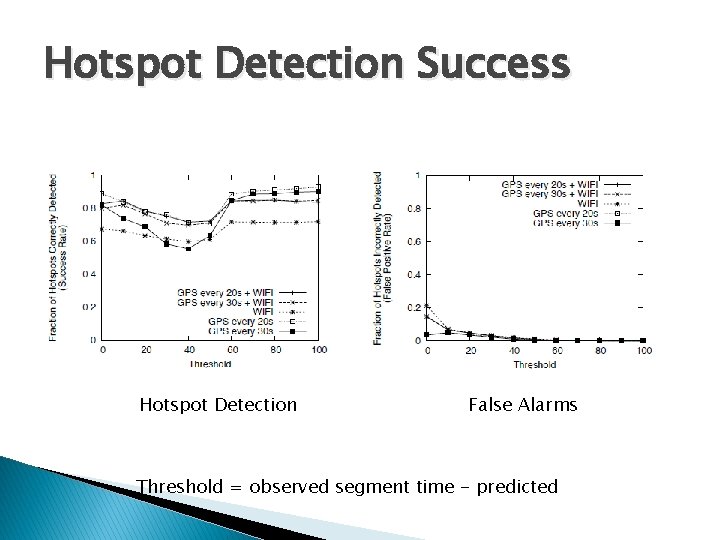 Hotspot Detection Success Hotspot Detection False Alarms Threshold = observed segment time - predicted