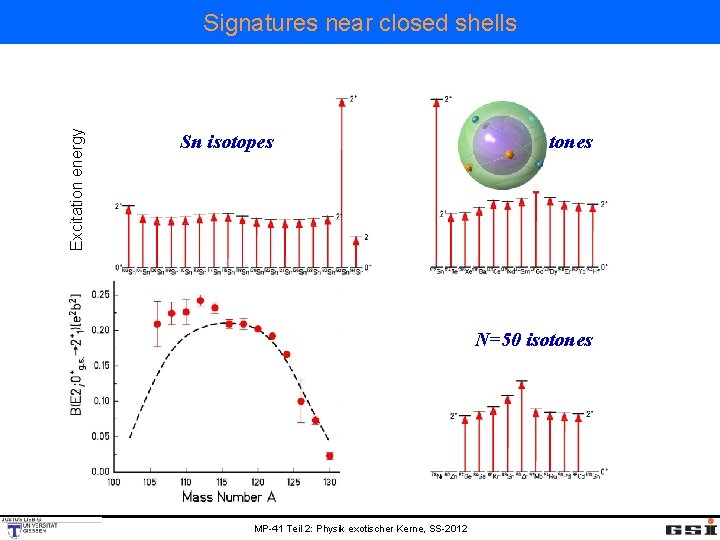 Excitation energy Signatures near closed shells Sn isotopes N=82 isotones N=50 isotones MP-41 Teil