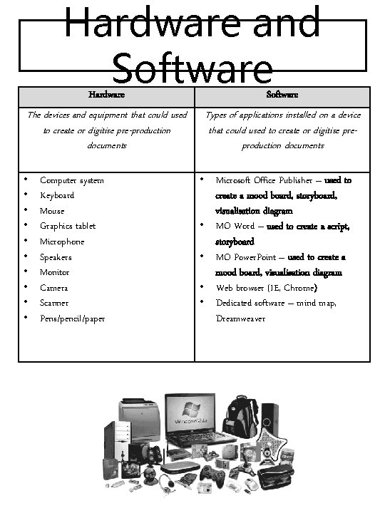 Hardware and Software Hardware Software The devices and equipment that could used to create