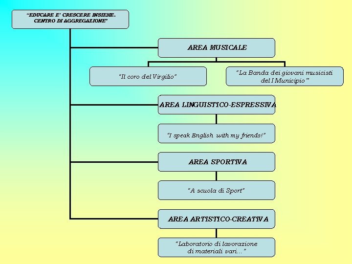 “EDUCARE E’ CRESCERE INSIEME. CENTRO DI AGGREGAZIONE” AREA MUSICALE “Il coro del Virgilio” “La