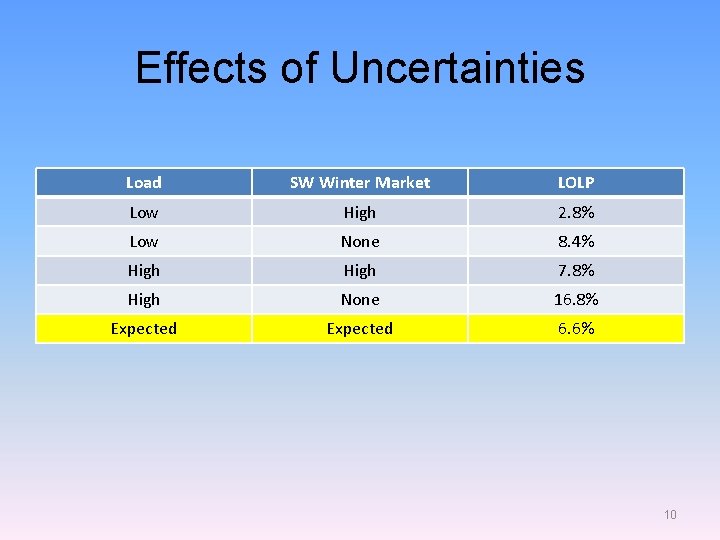 Effects of Uncertainties Load SW Winter Market LOLP Low High 2. 8% Low None