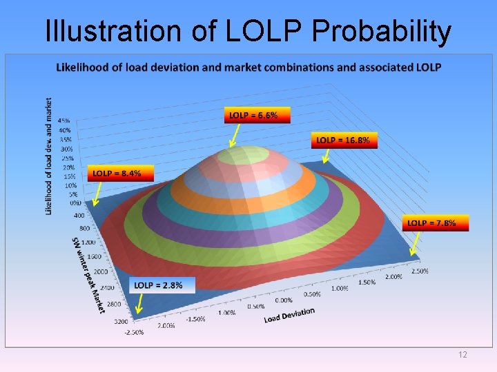Illustration of LOLP Probability 12 Illustration of LOLP Probability 12