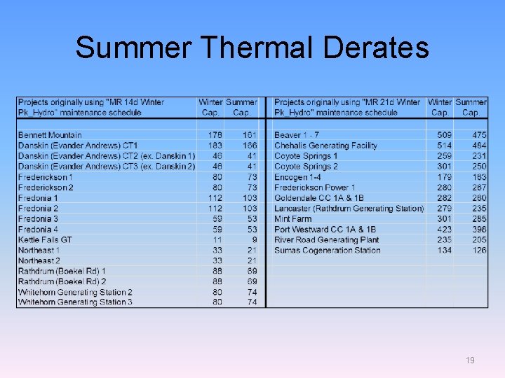 Summer Thermal Derates 19 
