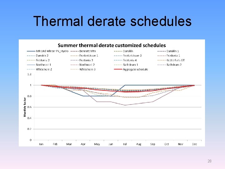 Thermal derate schedules 28 