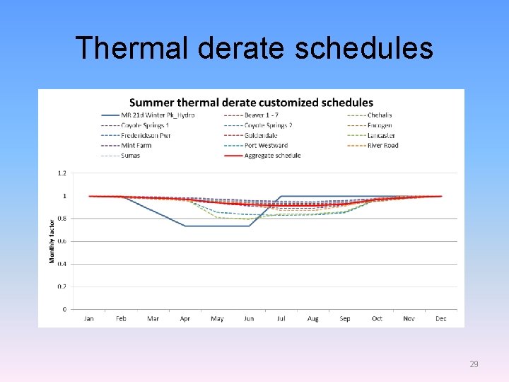 Thermal derate schedules 29 