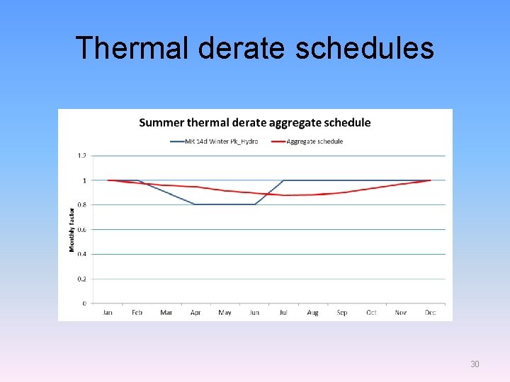 Thermal derate schedules 30 Thermal derate schedules 30